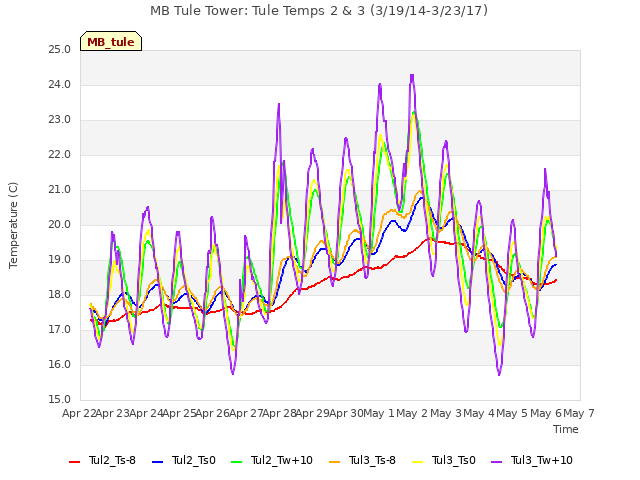 plot of MB Tule Tower: Tule Temps 2 & 3 (3/19/14-3/23/17)