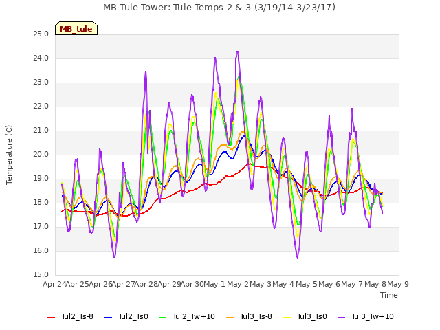 plot of MB Tule Tower: Tule Temps 2 & 3 (3/19/14-3/23/17)