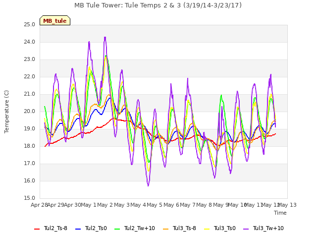 plot of MB Tule Tower: Tule Temps 2 & 3 (3/19/14-3/23/17)