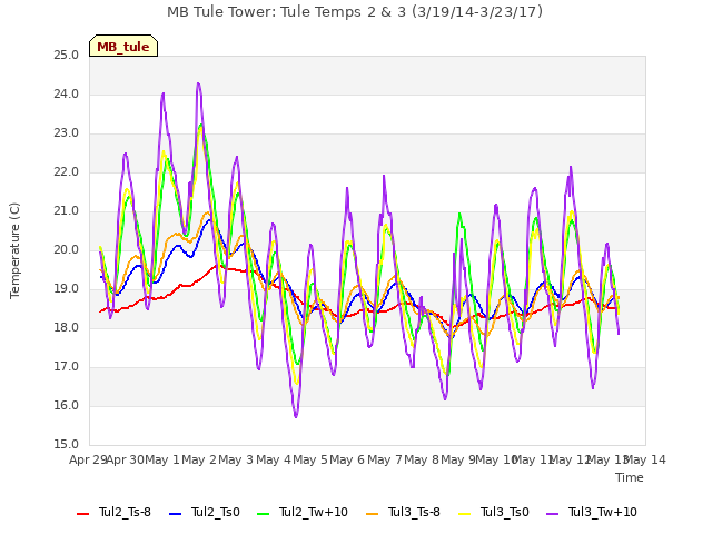 plot of MB Tule Tower: Tule Temps 2 & 3 (3/19/14-3/23/17)