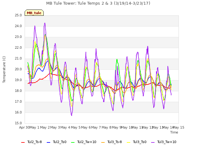 plot of MB Tule Tower: Tule Temps 2 & 3 (3/19/14-3/23/17)