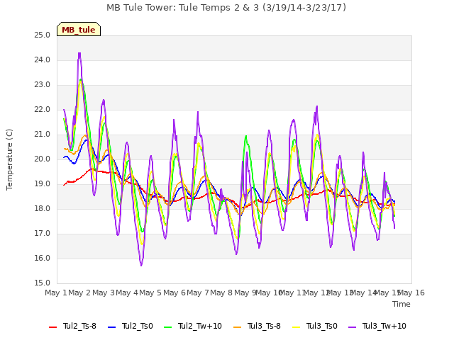 plot of MB Tule Tower: Tule Temps 2 & 3 (3/19/14-3/23/17)