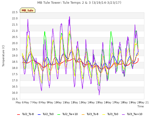 plot of MB Tule Tower: Tule Temps 2 & 3 (3/19/14-3/23/17)