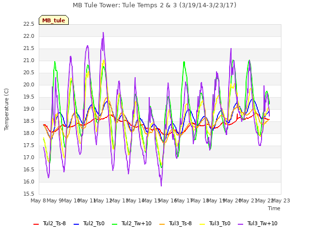 plot of MB Tule Tower: Tule Temps 2 & 3 (3/19/14-3/23/17)