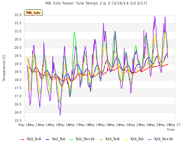 plot of MB Tule Tower: Tule Temps 2 & 3 (3/19/14-3/23/17)