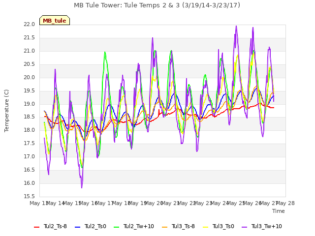 plot of MB Tule Tower: Tule Temps 2 & 3 (3/19/14-3/23/17)