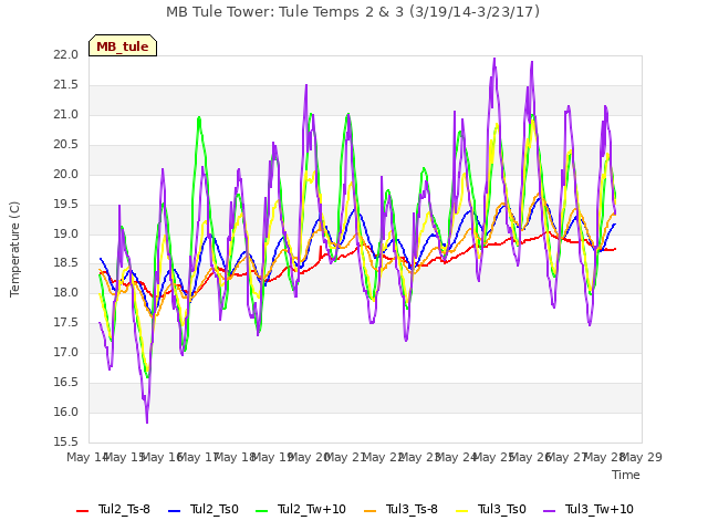 plot of MB Tule Tower: Tule Temps 2 & 3 (3/19/14-3/23/17)