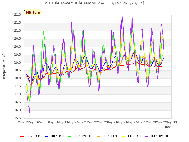 plot of MB Tule Tower: Tule Temps 2 & 3 (3/19/14-3/23/17)