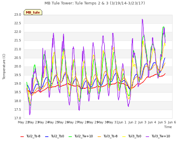 plot of MB Tule Tower: Tule Temps 2 & 3 (3/19/14-3/23/17)