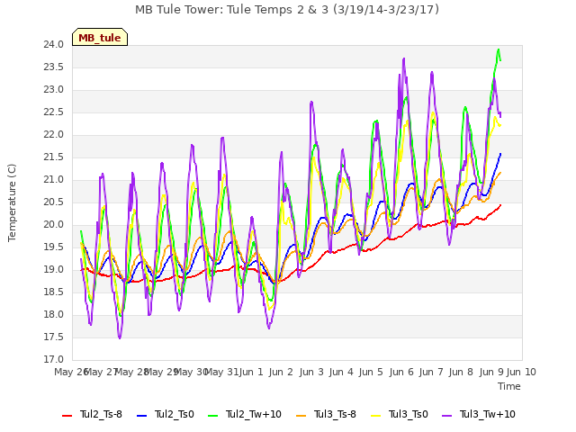 plot of MB Tule Tower: Tule Temps 2 & 3 (3/19/14-3/23/17)