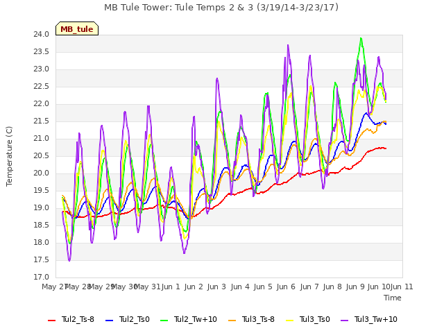 plot of MB Tule Tower: Tule Temps 2 & 3 (3/19/14-3/23/17)