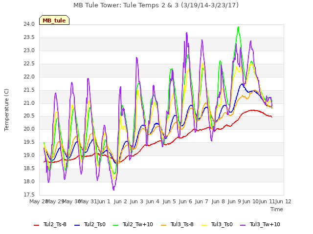 plot of MB Tule Tower: Tule Temps 2 & 3 (3/19/14-3/23/17)