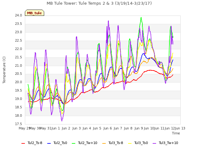 plot of MB Tule Tower: Tule Temps 2 & 3 (3/19/14-3/23/17)