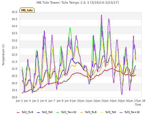 plot of MB Tule Tower: Tule Temps 2 & 3 (3/19/14-3/23/17)
