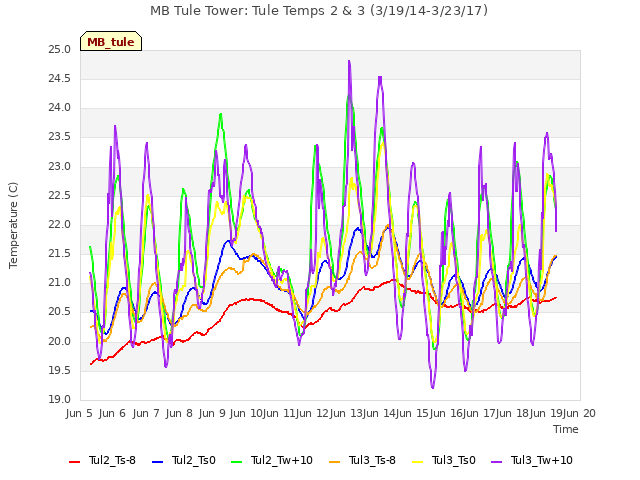 plot of MB Tule Tower: Tule Temps 2 & 3 (3/19/14-3/23/17)