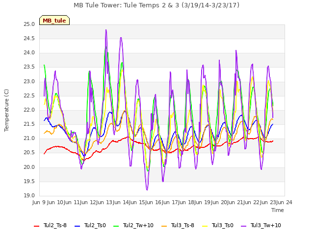 plot of MB Tule Tower: Tule Temps 2 & 3 (3/19/14-3/23/17)