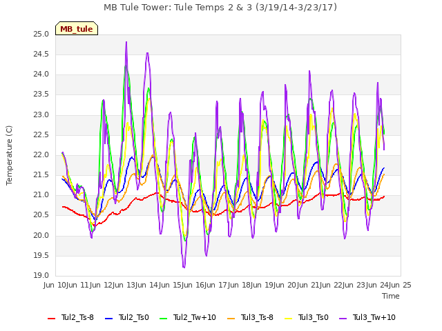 plot of MB Tule Tower: Tule Temps 2 & 3 (3/19/14-3/23/17)