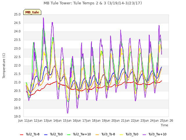 plot of MB Tule Tower: Tule Temps 2 & 3 (3/19/14-3/23/17)