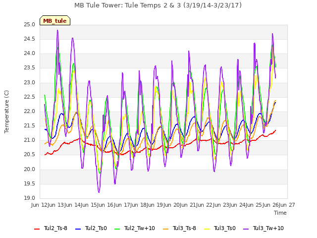 plot of MB Tule Tower: Tule Temps 2 & 3 (3/19/14-3/23/17)