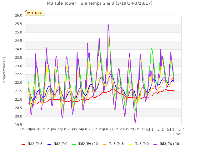 plot of MB Tule Tower: Tule Temps 2 & 3 (3/19/14-3/23/17)