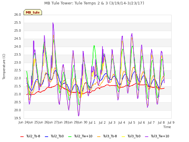 plot of MB Tule Tower: Tule Temps 2 & 3 (3/19/14-3/23/17)