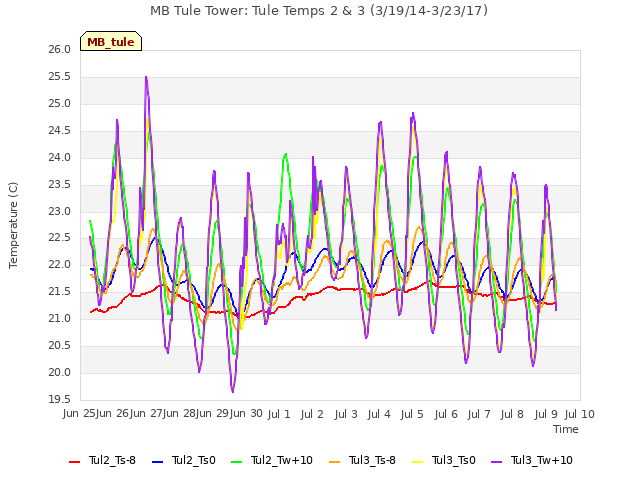 plot of MB Tule Tower: Tule Temps 2 & 3 (3/19/14-3/23/17)