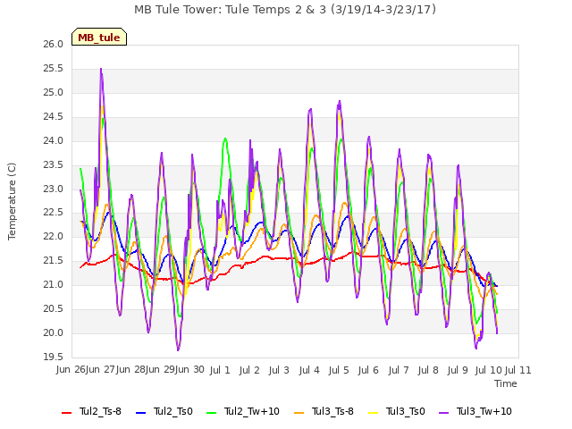 plot of MB Tule Tower: Tule Temps 2 & 3 (3/19/14-3/23/17)