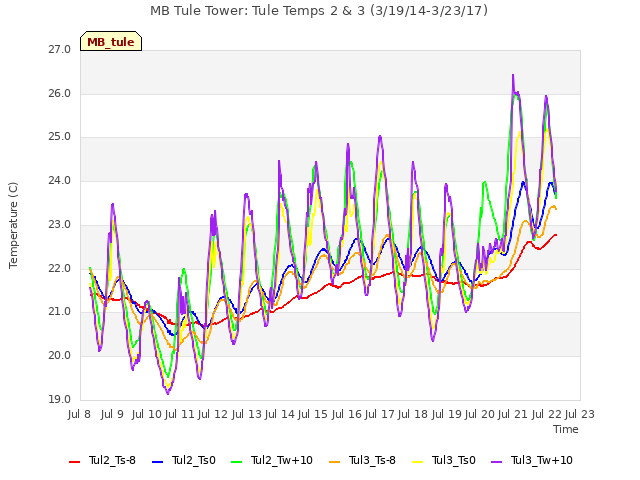 plot of MB Tule Tower: Tule Temps 2 & 3 (3/19/14-3/23/17)