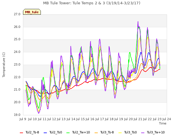 plot of MB Tule Tower: Tule Temps 2 & 3 (3/19/14-3/23/17)