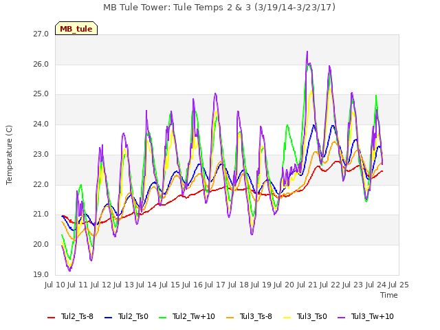 plot of MB Tule Tower: Tule Temps 2 & 3 (3/19/14-3/23/17)