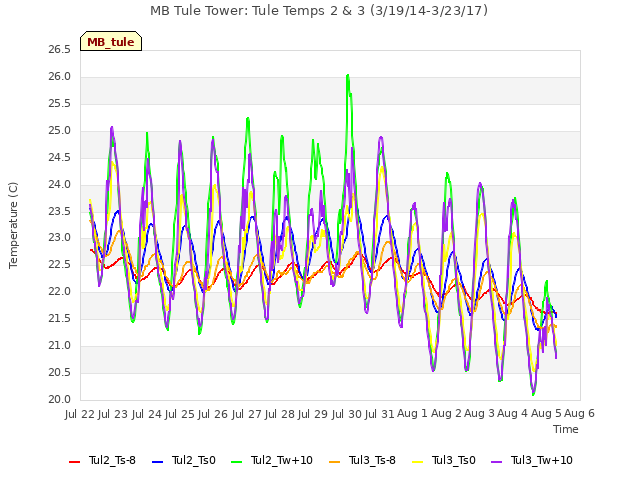 plot of MB Tule Tower: Tule Temps 2 & 3 (3/19/14-3/23/17)