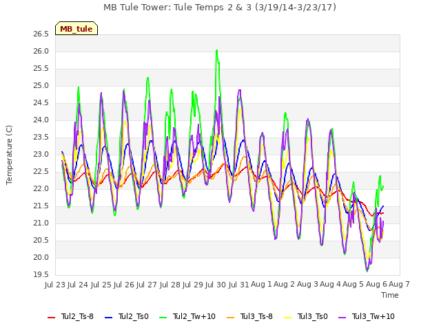 plot of MB Tule Tower: Tule Temps 2 & 3 (3/19/14-3/23/17)