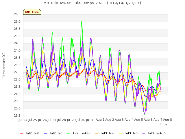 plot of MB Tule Tower: Tule Temps 2 & 3 (3/19/14-3/23/17)