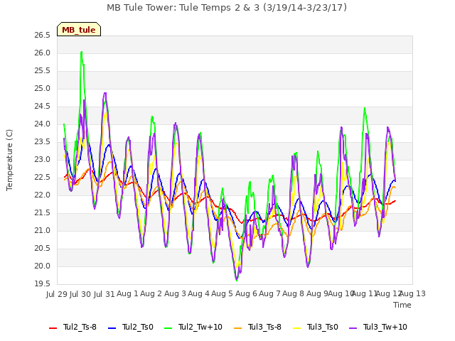 plot of MB Tule Tower: Tule Temps 2 & 3 (3/19/14-3/23/17)