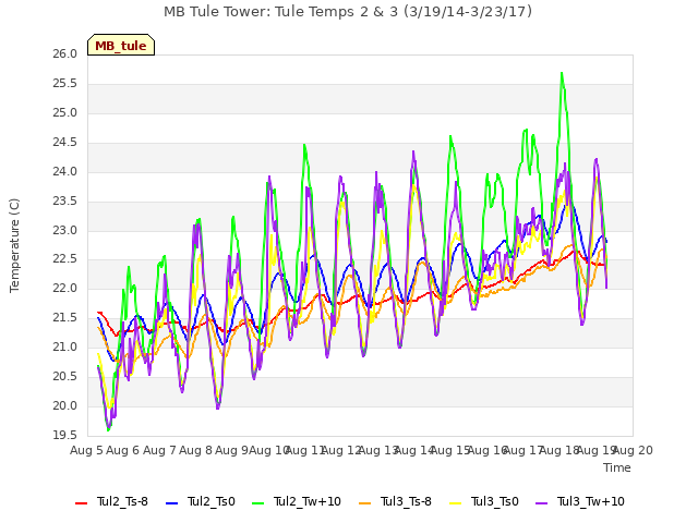 plot of MB Tule Tower: Tule Temps 2 & 3 (3/19/14-3/23/17)
