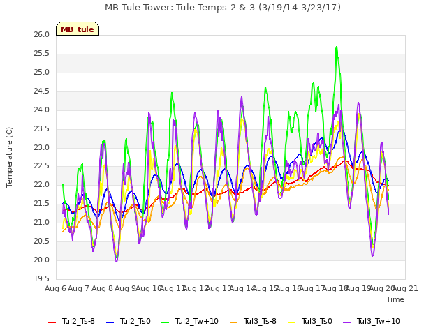 plot of MB Tule Tower: Tule Temps 2 & 3 (3/19/14-3/23/17)