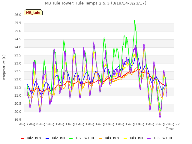 plot of MB Tule Tower: Tule Temps 2 & 3 (3/19/14-3/23/17)