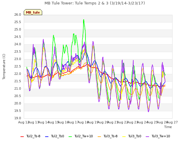 plot of MB Tule Tower: Tule Temps 2 & 3 (3/19/14-3/23/17)