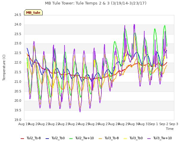 plot of MB Tule Tower: Tule Temps 2 & 3 (3/19/14-3/23/17)