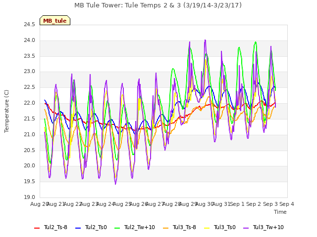 plot of MB Tule Tower: Tule Temps 2 & 3 (3/19/14-3/23/17)