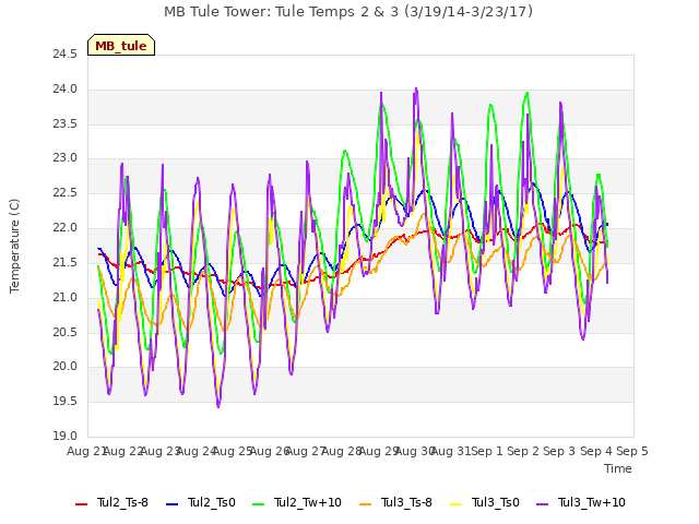 plot of MB Tule Tower: Tule Temps 2 & 3 (3/19/14-3/23/17)