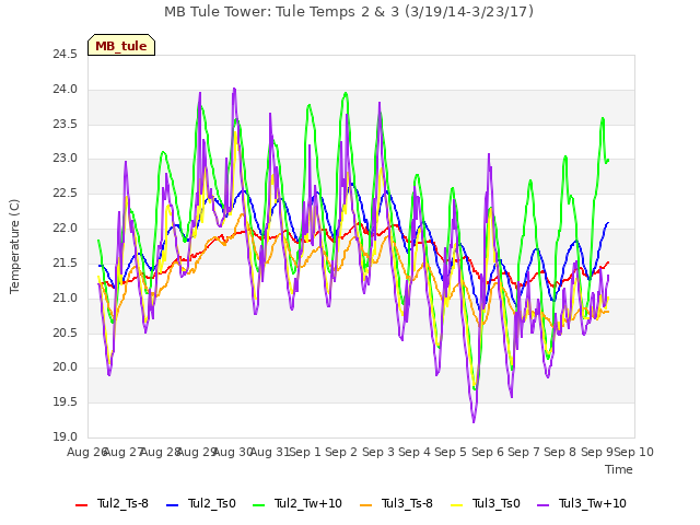 plot of MB Tule Tower: Tule Temps 2 & 3 (3/19/14-3/23/17)