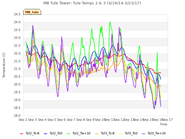 plot of MB Tule Tower: Tule Temps 2 & 3 (3/19/14-3/23/17)