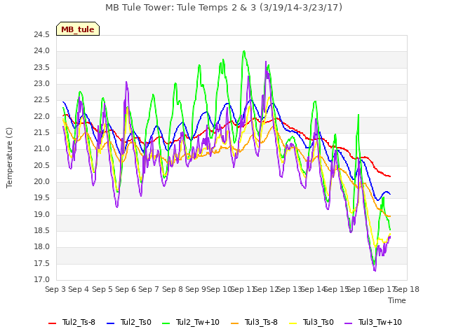 plot of MB Tule Tower: Tule Temps 2 & 3 (3/19/14-3/23/17)