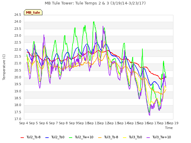 plot of MB Tule Tower: Tule Temps 2 & 3 (3/19/14-3/23/17)