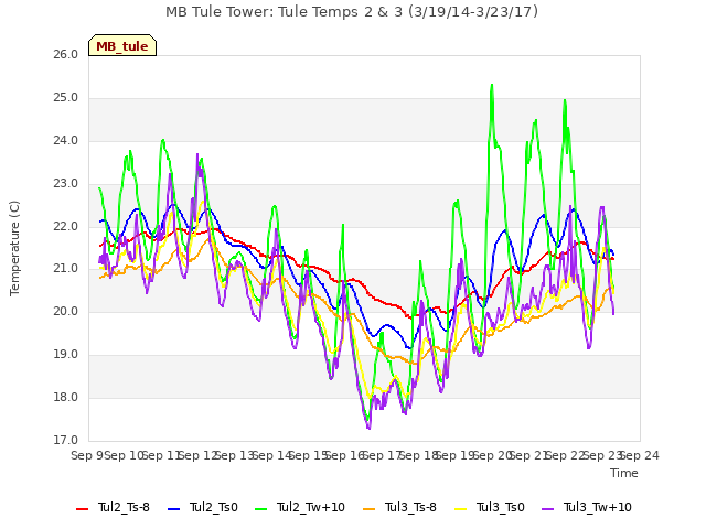 plot of MB Tule Tower: Tule Temps 2 & 3 (3/19/14-3/23/17)