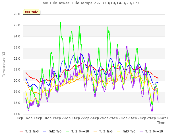 plot of MB Tule Tower: Tule Temps 2 & 3 (3/19/14-3/23/17)