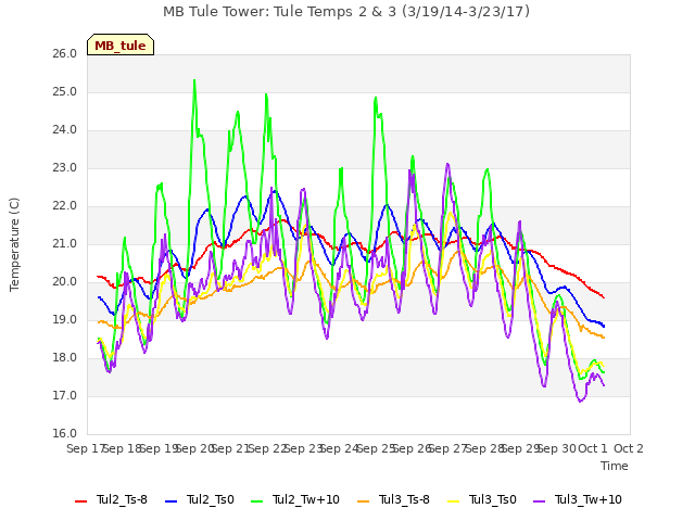 plot of MB Tule Tower: Tule Temps 2 & 3 (3/19/14-3/23/17)