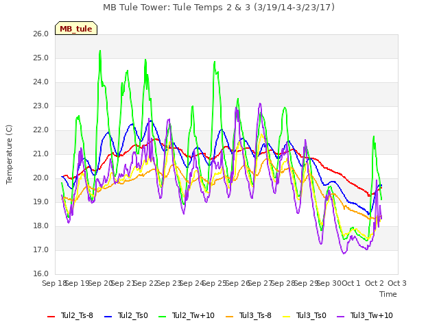 plot of MB Tule Tower: Tule Temps 2 & 3 (3/19/14-3/23/17)