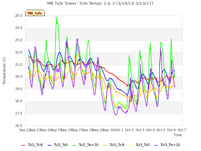 plot of MB Tule Tower: Tule Temps 2 & 3 (3/19/14-3/23/17)